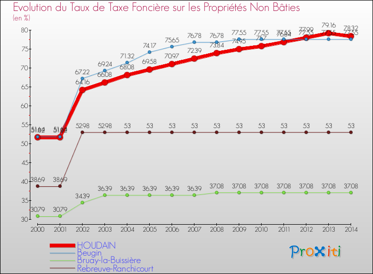 Evolution du taux de la taxe foncière sur les immeubles et terrains non batis pour HOUDAIN et les communes proches de 2000 à 2014 Comparaison des taux de la taxe foncière sur les immeubles et terrains non batis pour HOUDAIN et les communes voisines de 2000 à 2014