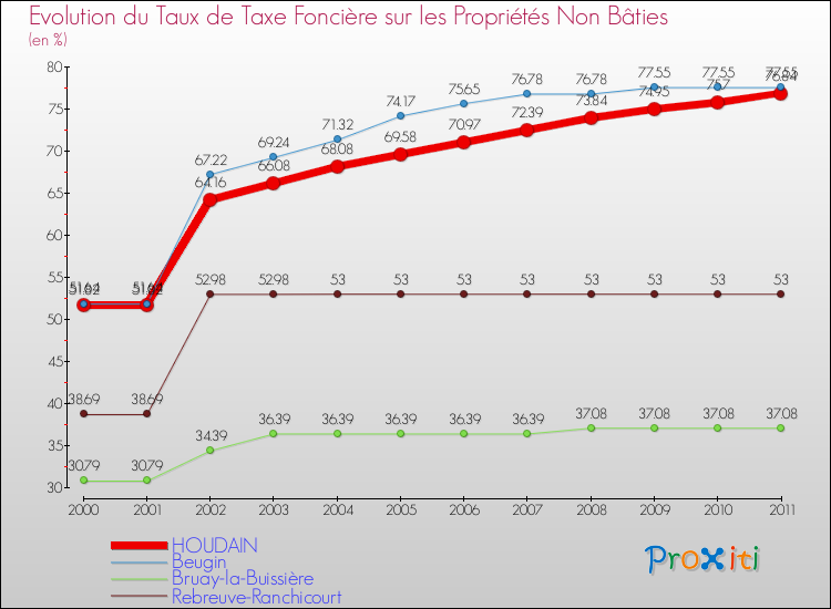 Evolution du taux de la taxe foncière sur les immeubles et terrains non batis pour HOUDAIN et les communes proches Comparaison des taux de la taxe foncière sur les immeubles et terrains non batis pour HOUDAIN et les communes voisines