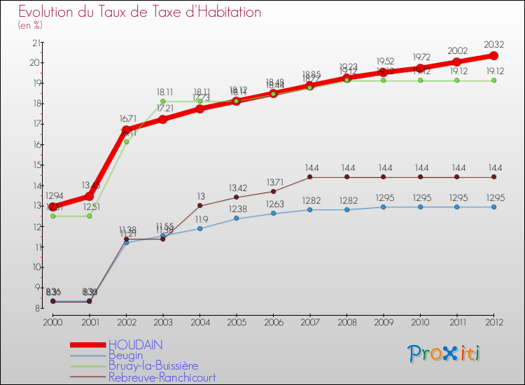 Evolution du taux de la taxe d'habitation pour HOUDAIN et les communes proches Comparaison des taux de la taxe d'habitation pour HOUDAIN et les communes voisines