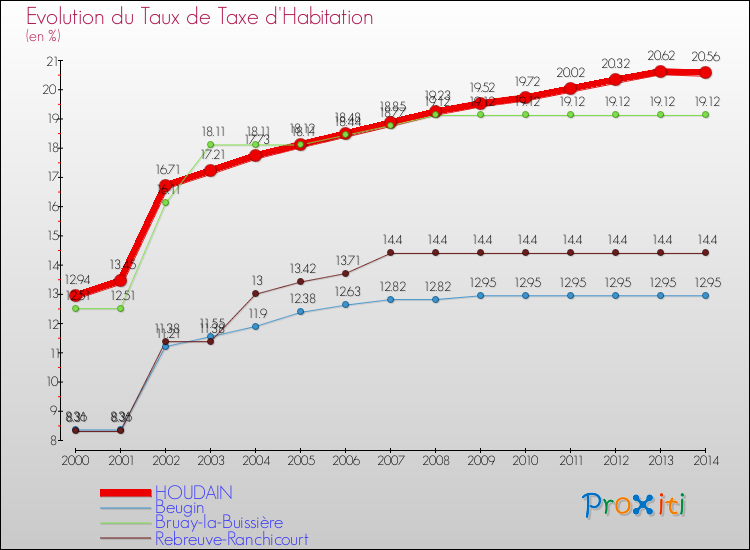 Evolution du taux de la taxe d'habitation pour HOUDAIN et les communes proches de 2000 à 2014 Comparaison des taux de la taxe d'habitation pour HOUDAIN et les communes voisines de 2000 à 2014