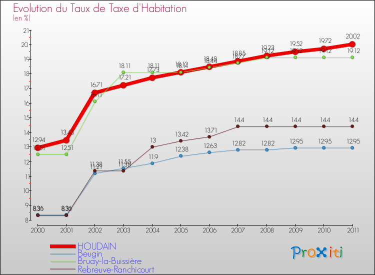 Evolution du taux de la taxe d'habitation pour HOUDAIN et les communes proches Comparaison des taux de la taxe d'habitation pour HOUDAIN et les communes voisines