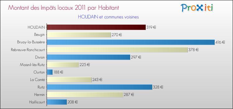 Montant des impôts locaux par Habitant pour HOUDAIN et les communes proches Comparaison des impôts locaux par habitant pour HOUDAIN et les communes voisines