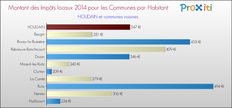 Montant des impôts locaux par Habitant pour HOUDAIN et les communes proches en 2014 Comparaison des impôts locaux par habitant pour HOUDAIN et les communes voisines en 2014