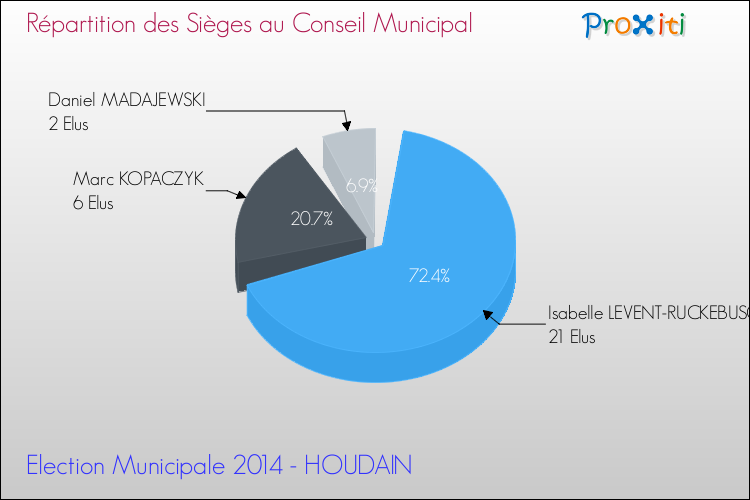 Répartition des élus au conseil municipal entre les listes au 2ème Tour des Elections Municipales 2014 de la commune de HOUDAIN Elections Municipales 2014 - Répartition des élus au conseil municipal entre les listes au 2ème Tour pour la commune de HOUDAIN