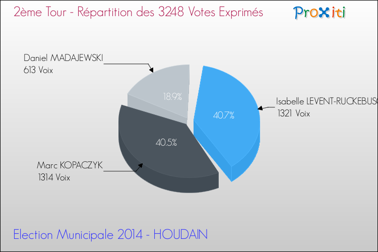 Répartition des votes exprimés au 2ème Tour des Elections Municipales 2014 de la commune de HOUDAIN Elections Municipales 2014 - Répartition des votes exprimés au 2ème Tour pour la commune de HOUDAIN