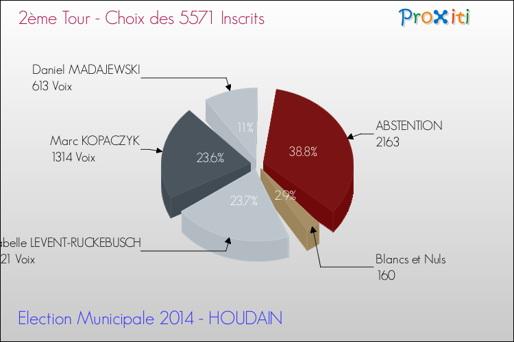 Résultats par rapport aux inscrits au 2ème Tour des Elections Municipales 2014 de la commune de HOUDAIN Elections Municipales 2014 - Résultats par rapport aux inscrits au 2ème Tour pour la commune de HOUDAIN