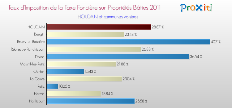 Taux d'imposition de la taxe foncière sur le bati 2011 pour HOUDAIN et les communes proches Comparaison des taux d'imposition de la taxe foncière sur le bati 2011 pour HOUDAIN et les communes voisines