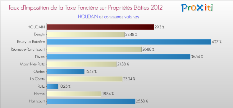 Taux d'imposition de la taxe foncière sur le bati 2012 pour HOUDAIN et les communes proches Comparaison des taux d'imposition de la taxe foncière sur le bati 2012 pour HOUDAIN et les communes voisines