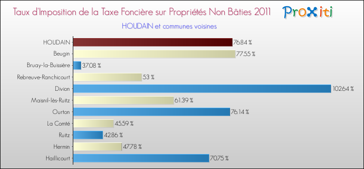 Taux d'imposition de la taxe foncière sur les immeubles et terrains non batis 2011 pour HOUDAIN et les communes proches Comparaison des taux d'imposition de la taxe foncière sur les immeubles et terrains non batis 2011 pour HOUDAIN et les communes voisines