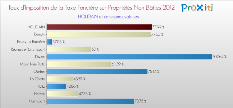 Taux d'imposition de la taxe foncière sur les immeubles et terrains non batis 2012 pour HOUDAIN et les communes proches Comparaison des taux d'imposition de la taxe foncière sur les immeubles et terrains non batis 2012 pour HOUDAIN et les communes voisines