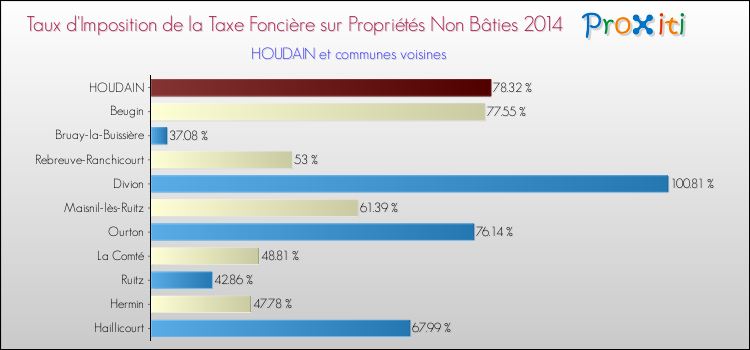 Taux d'imposition de la taxe foncière sur les immeubles et terrains non batis 2014 pour HOUDAIN et les communes proches Comparaison des taux d'imposition de la taxe foncière sur les immeubles et terrains non batis 2014 pour HOUDAIN et les communes voisines