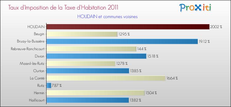 Taux d'imposition de la taxe d'habitation 2011 pour HOUDAIN et les communes proches Comparaison des taux d'imposition de la taxe d'habitation 2011 pour HOUDAIN et les communes voisines