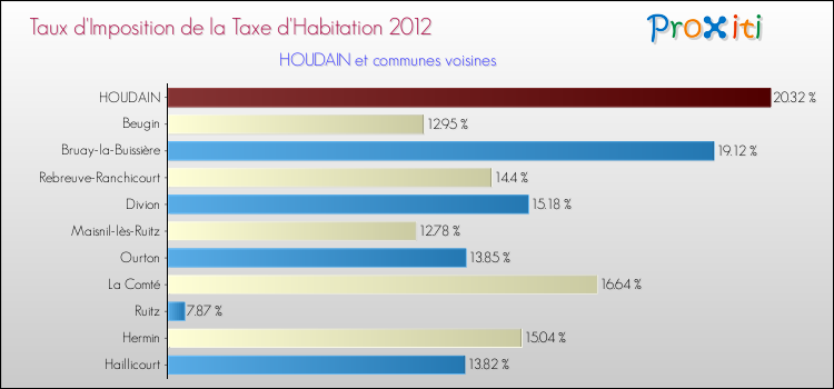 Taux d'imposition de la taxe d'habitation 2012 pour HOUDAIN et les communes proches Comparaison des taux d'imposition de la taxe d'habitation 2012 pour HOUDAIN et les communes voisines
