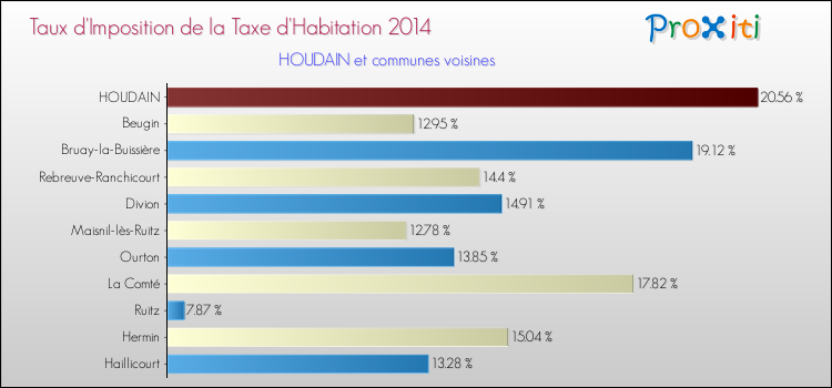 Taux d'imposition de la taxe d'habitation 2014 pour HOUDAIN et les communes proches Comparaison des taux d'imposition de la taxe d'habitation 2014 pour HOUDAIN et les communes voisines