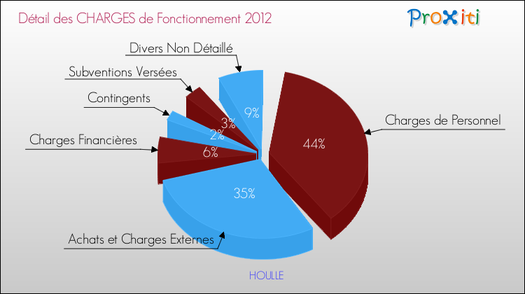 Décomposition des Charges de Fonctionnement 2012 de la commune de HOULLE Charges de Fonctionnement 2012 pour la commune de HOULLE