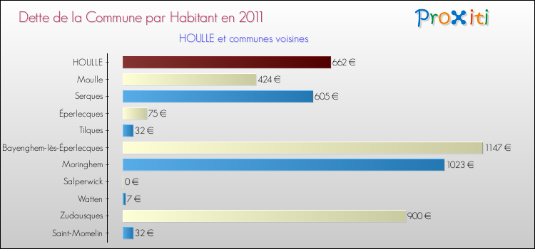 Dette par habitant de la commune en 2011 pour HOULLE et les communes proches Comparaison de la dette par habitant de la commune en 2011 pour HOULLE et les communes voisines