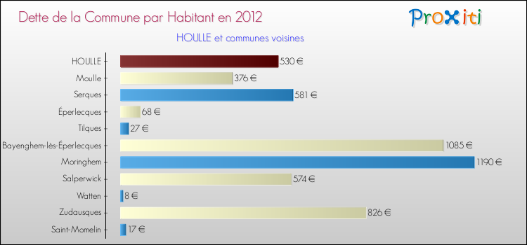 Dette par habitant de la commune en 2012 pour HOULLE et les communes proches Comparaison de la dette par habitant de la commune en 2012 pour HOULLE et les communes voisines