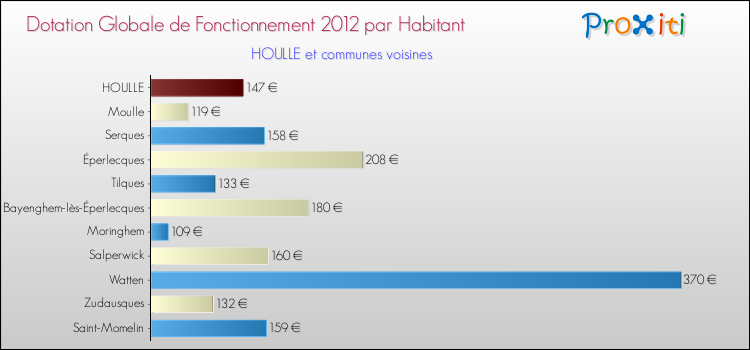 Montant des dotations globales de fonctionnement DGF par Habitant pour HOULLE et les communes proches Comparaison des des dotations globales de fonctionnement DGF par habitant pour HOULLE et les communes voisines
