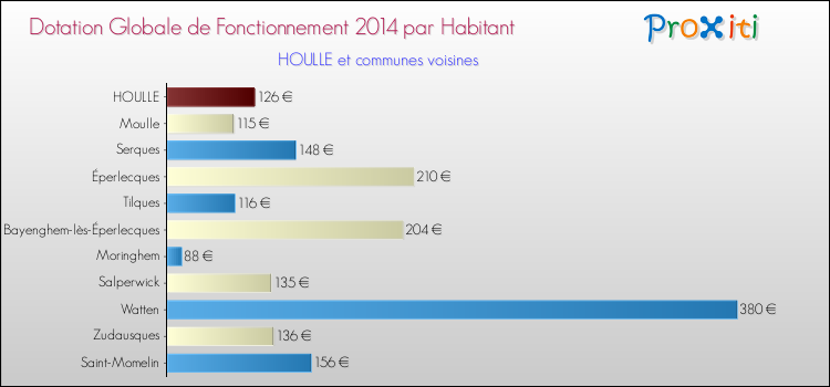 Montant des dotations globales de fonctionnement DGF par Habitant pour HOULLE et les communes proches en 2014. Comparaison des des dotations globales de fonctionnement DGF par habitant pour HOULLE et les communes voisines en 2014.