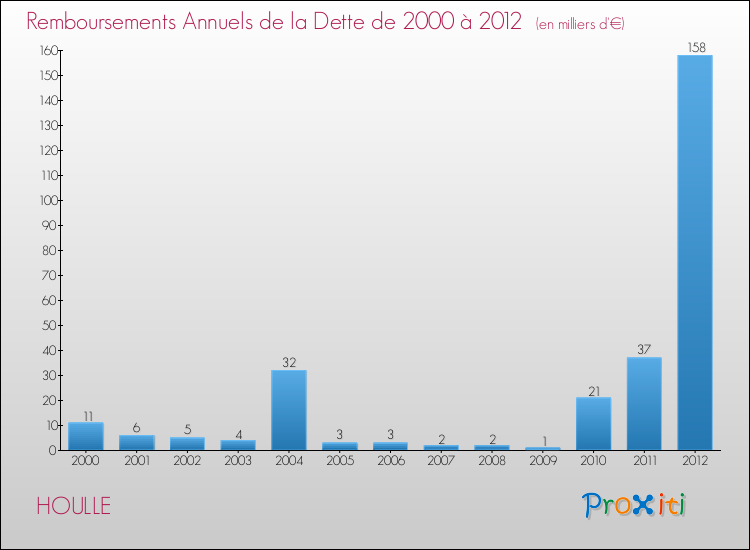 Evolution de l'annuité de la dette pour la commune de HOULLE de 2000 à 2012 Annuités de la dette pour HOULLE de 2000 à 2012
