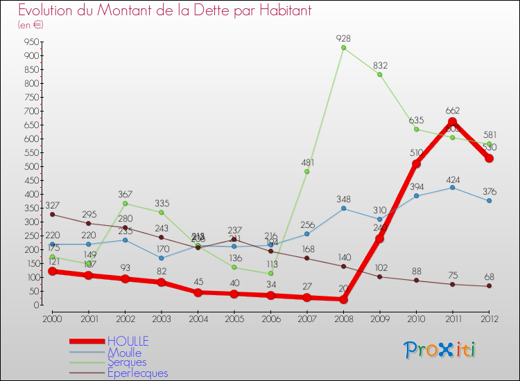 Evolution de la dette par habitant pour la commune de HOULLE et les communes proches de 2000 à 2012 Comparaison de la dette par habitant pour HOULLE et les communes voisines de 2000 à 2012