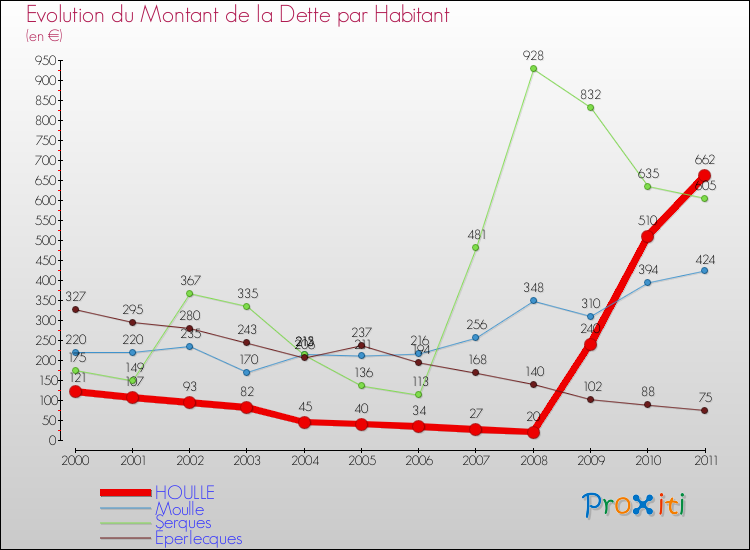 Evolution de la dette par habitant pour la commune de HOULLE et les communes proches Comparaison de la dette par habitant pour HOULLE et les communes voisines