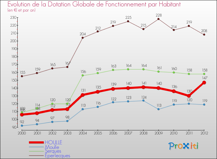 Evolution et montant de la dotation globale de fonctionnement par Habitant pour HOULLE et les communes proches Comparaison des dotations globales de fonctionnement par habitant pour HOULLE et les communes voisines
