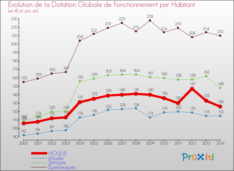 Evolution et montant de la dotation globale de fonctionnement par Habitant pour HOULLE et les communes proches de 2000 à 2014. Comparaison des dotations globales de fonctionnement par habitant pour HOULLE et les communes voisines de 2000 à 2014.
