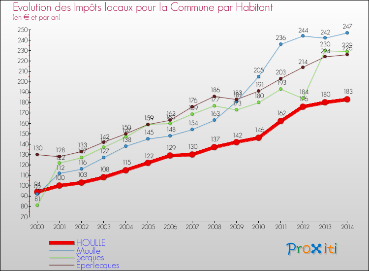 Evolution et montant des impôts locaux par Habitant pour HOULLE et les communes proches de 2000 à 2014 Comparaison des impôts locaux par habitant pour HOULLE et les communes voisines de 2000 à 2014