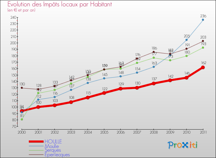 Evolution et montant des impôts locaux par Habitant pour HOULLE et les communes proches Comparaison des impôts locaux par habitant pour HOULLE et les communes voisines
