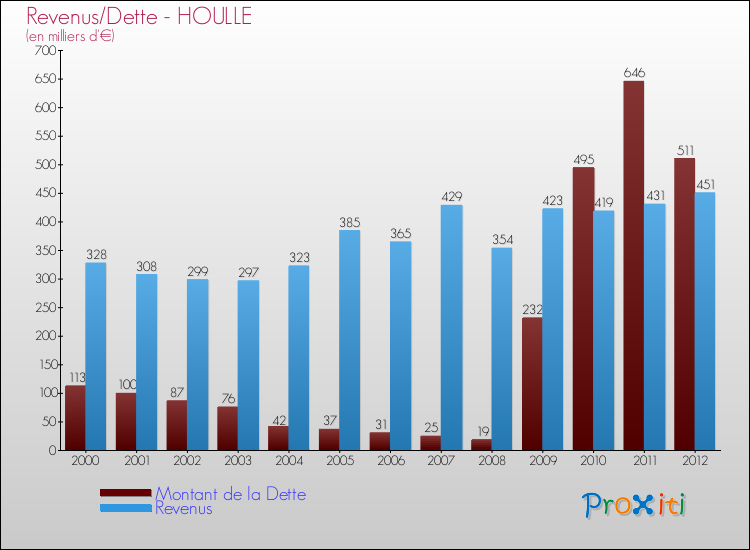 Evolution comparée de la dette et des revenus pour la commune de HOULLE de 2000 à 2012 Comparaison de la dette et des revenus pour HOULLE de 2000 à 2012