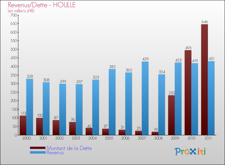 Evolution comparée de la dette et des revenus pour la commune de HOULLE de 2000 à 2011 Comparaison de la dette et des revenus pour HOULLE de 2000 à 2011