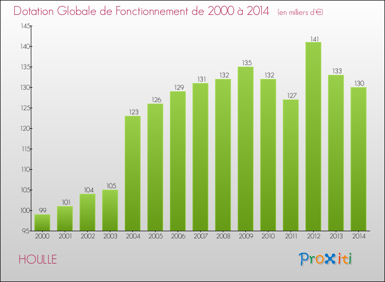 Evolution du montant de la Dotation Globale de Fonctionnement pour la commune de HOULLE de 2000 à 2014 Evolution du montant de la Dotation Globale de Fonctionnement pour HOULLE de 2000 à 2014