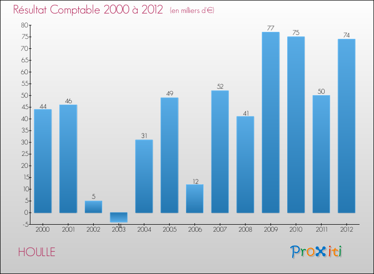 Evolution du résultat comptable pour la commune de HOULLE de 2000 à 2012 Evolution du résultat comptable pour HOULLE de 2000 à 2012