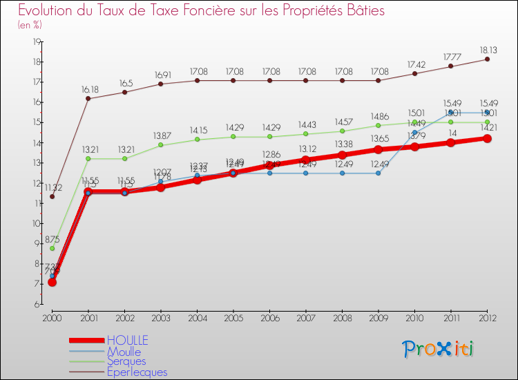 Evolution du taux de la taxe foncière sur le bati pour HOULLE et les communes proches de 2000 à 2012 Comparaison des taux de taxe foncière sur le bati pour HOULLE et les communes voisines de 2000 à 2012