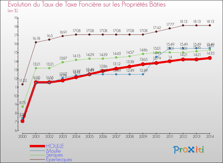 Evolution du taux de la taxe foncière sur le bati pour HOULLE et les communes proches de 2000 à 2014 Comparaison des taux de taxe foncière sur le bati pour HOULLE et les communes voisines de 2000 à 2014