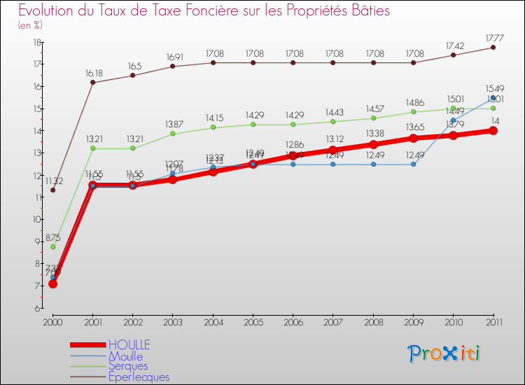 Evolution du taux de la taxe foncière sur le bati pour HOULLE et les communes proches Comparaison des taux de taxe foncière sur le bati pour HOULLE et les communes voisines