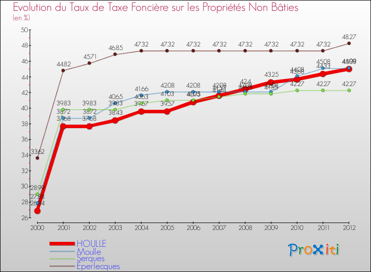 Evolution du taux de la taxe foncière sur les immeubles et terrains non batis pour HOULLE et les communes proches de 2000 à 2012 Comparaison des taux de la taxe foncière sur les immeubles et terrains non batis pour HOULLE et les communes voisines de 2000 à 2012