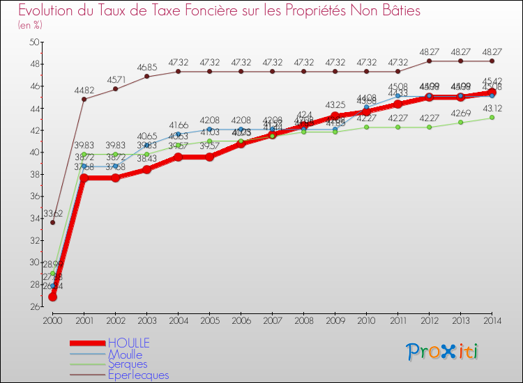 Evolution du taux de la taxe foncière sur les immeubles et terrains non batis pour HOULLE et les communes proches de 2000 à 2014 Comparaison des taux de la taxe foncière sur les immeubles et terrains non batis pour HOULLE et les communes voisines de 2000 à 2014