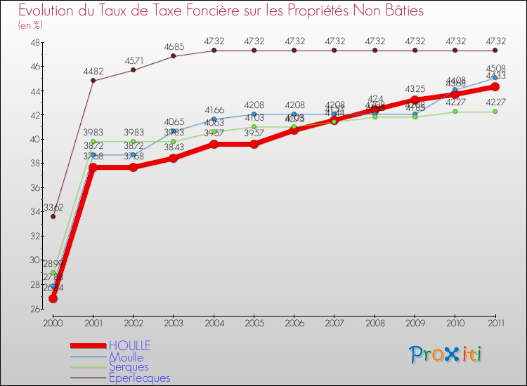 Evolution du taux de la taxe foncière sur les immeubles et terrains non batis pour HOULLE et les communes proches Comparaison des taux de la taxe foncière sur les immeubles et terrains non batis pour HOULLE et les communes voisines