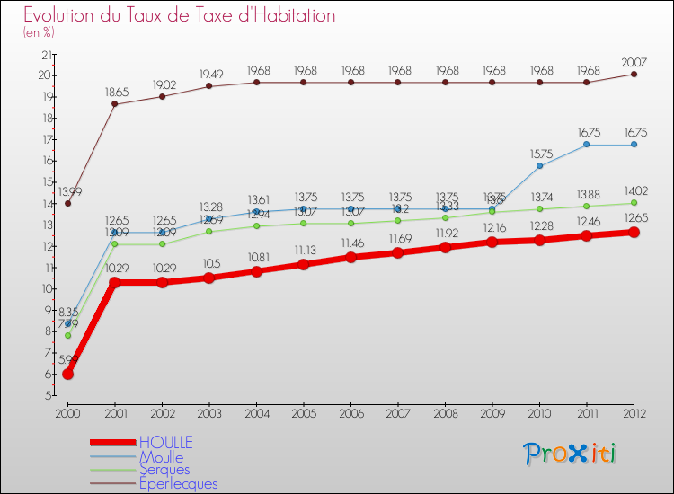 Evolution du taux de la taxe d'habitation pour HOULLE et les communes proches Comparaison des taux de la taxe d'habitation pour HOULLE et les communes voisines