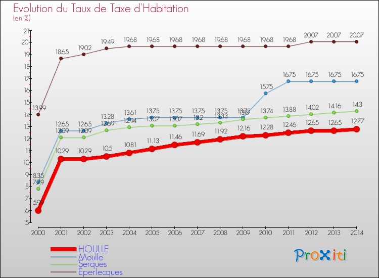 Evolution du taux de la taxe d'habitation pour HOULLE et les communes proches de 2000 à 2014 Comparaison des taux de la taxe d'habitation pour HOULLE et les communes voisines de 2000 à 2014