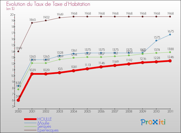 Evolution du taux de la taxe d'habitation pour HOULLE et les communes proches Comparaison des taux de la taxe d'habitation pour HOULLE et les communes voisines