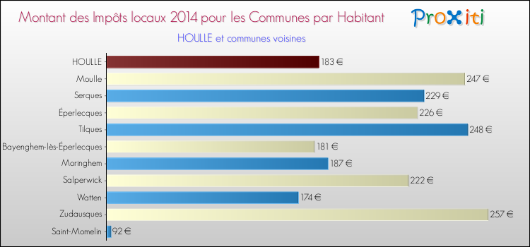 Montant des impôts locaux par Habitant pour HOULLE et les communes proches en 2014 Comparaison des impôts locaux par habitant pour HOULLE et les communes voisines en 2014