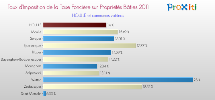 Taux d'imposition de la taxe foncière sur le bati 2011 pour HOULLE et les communes proches Comparaison des taux d'imposition de la taxe foncière sur le bati 2011 pour HOULLE et les communes voisines