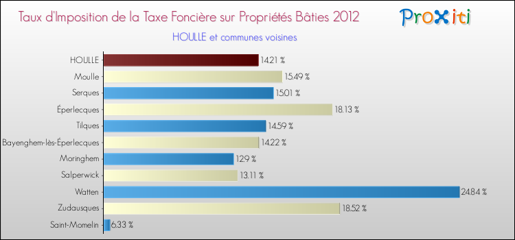 Taux d'imposition de la taxe foncière sur le bati 2012 pour HOULLE et les communes proches Comparaison des taux d'imposition de la taxe foncière sur le bati 2012 pour HOULLE et les communes voisines