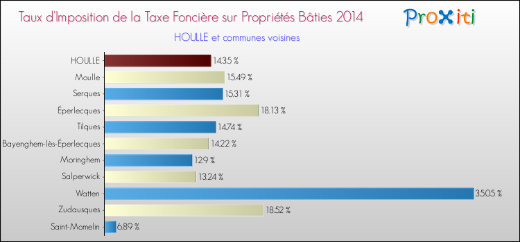 Taux d'imposition de la taxe foncière sur le bati 2014 pour HOULLE et les communes proches Comparaison des taux d'imposition de la taxe foncière sur le bati 2014 pour HOULLE et les communes voisines