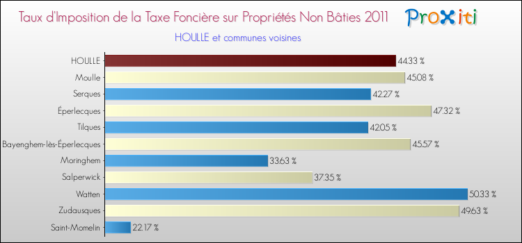 Taux d'imposition de la taxe foncière sur les immeubles et terrains non batis 2011 pour HOULLE et les communes proches Comparaison des taux d'imposition de la taxe foncière sur les immeubles et terrains non batis 2011 pour HOULLE et les communes voisines
