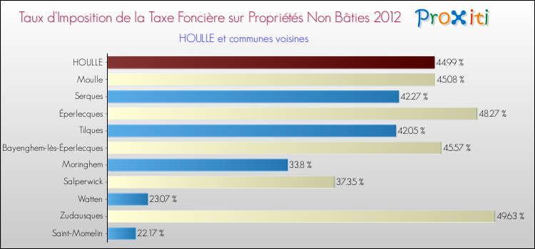 Taux d'imposition de la taxe foncière sur les immeubles et terrains non batis 2012 pour HOULLE et les communes proches Comparaison des taux d'imposition de la taxe foncière sur les immeubles et terrains non batis 2012 pour HOULLE et les communes voisines