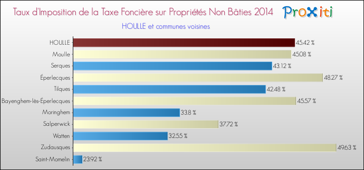 Taux d'imposition de la taxe foncière sur les immeubles et terrains non batis 2014 pour HOULLE et les communes proches Comparaison des taux d'imposition de la taxe foncière sur les immeubles et terrains non batis 2014 pour HOULLE et les communes voisines